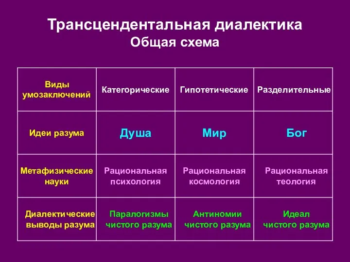 Трансцендентальная диалектика Общая схема Идеал чистого разума Антиномии чистого разума Паралогизмы