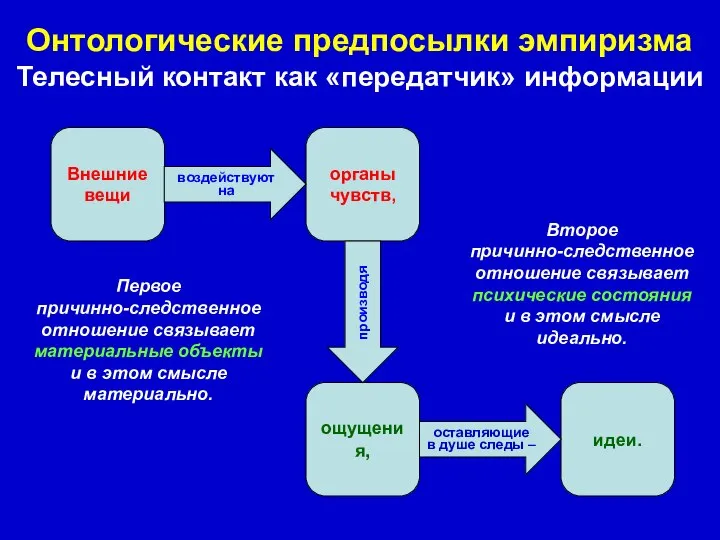 Онтологические предпосылки эмпиризма Телесный контакт как «передатчик» информации Внешние вещи органы