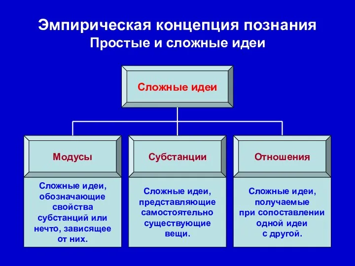 Эмпирическая концепция познания Простые и сложные идеи Сложные идеи Субстанции Модусы