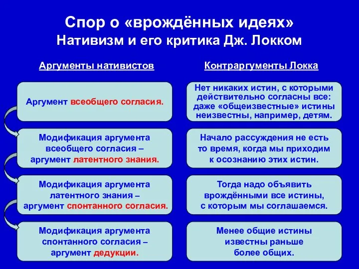 Модификация аргумента спонтанного согласия – аргумент дедукции. Модификация аргумента латентного знания