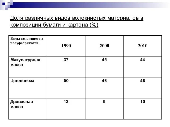 Доля различных видов волокнистых материалов в композиции бумаги и картона (%)