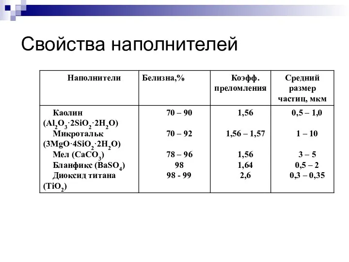 Свойства наполнителей