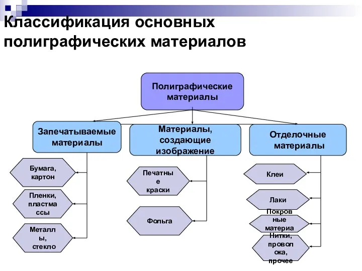 Классификация основных полиграфических материалов Полиграфические материалы Запечатываемые материалы Материалы, создающие изображение