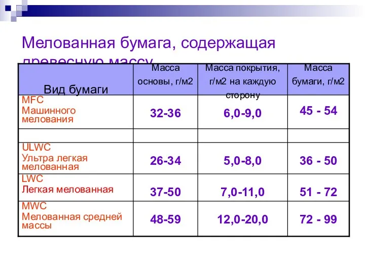 Мелованная бумага, содержащая древесную массу