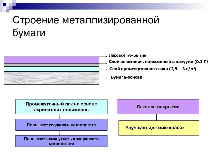 Строение металлизированной бумаги Бумага-основа Слой промежуточного лака (2,5 – 3 г/м²)