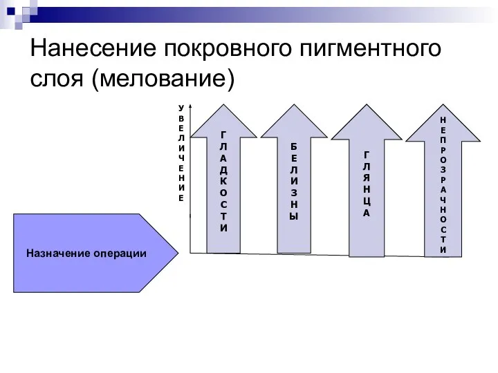 Нанесение покровного пигментного слоя (мелование) Назначение операции У В Е Л