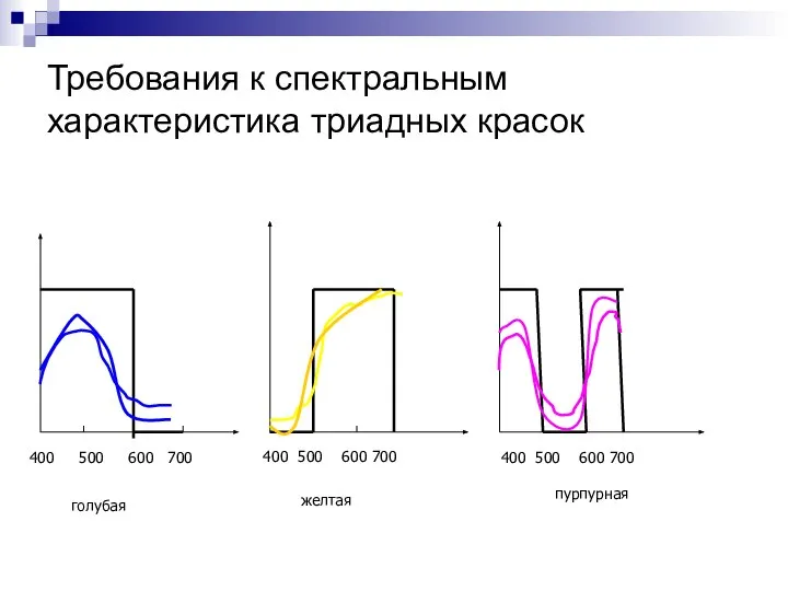 Требования к спектральным характеристика триадных красок 400 500 600 700 400