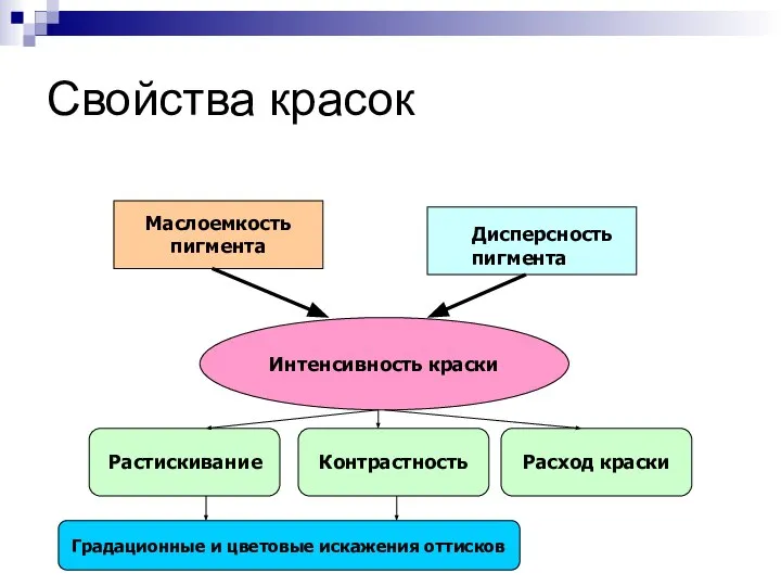 Свойства красок Маслоемкость пигмента Дисперсность пигмента Интенсивность краски Контрастность Расход краски