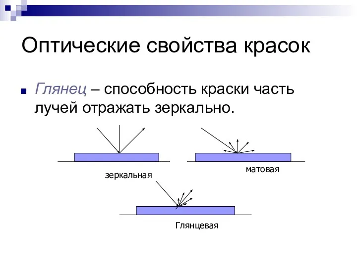 Оптические свойства красок Глянец – способность краски часть лучей отражать зеркально. зеркальная матовая Глянцевая