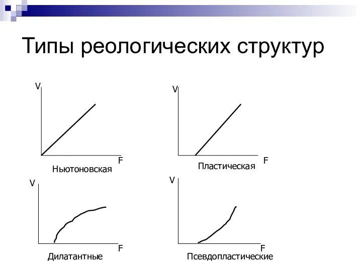 Типы реологических структур V F Ньютоновская Пластическая V F V F V F Псевдопластические Дилатантные