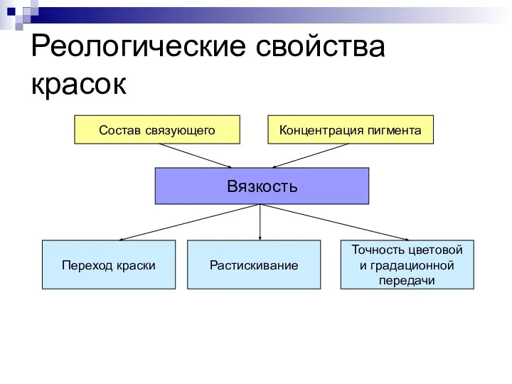 Реологические свойства красок Вязкость Состав связующего Концентрация пигмента Переход краски Растискивание Точность цветовой и градационной передачи