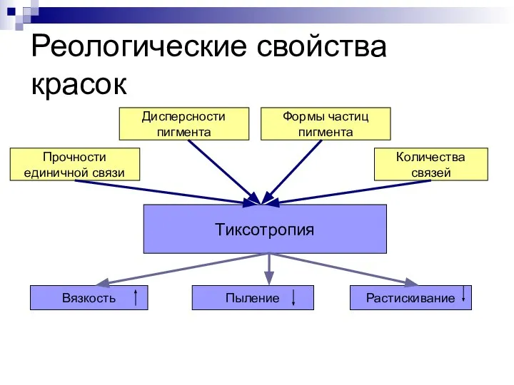 Реологические свойства красок Тиксотропия Прочности единичной связи Дисперсности пигмента Формы частиц