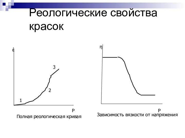 Реологические свойства красок έ Р η Р 1 2 3 Полная