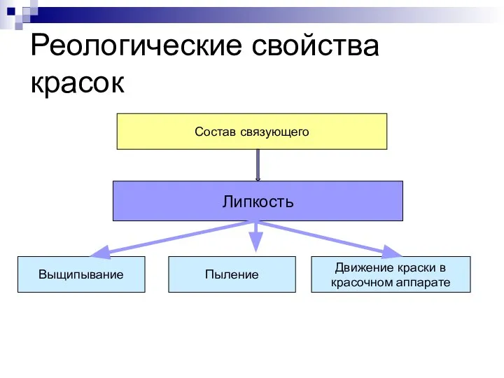 Реологические свойства красок Состав связующего Липкость Выщипывание Движение краски в красочном аппарате Пыление