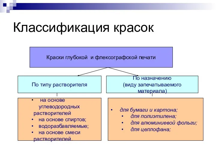 Классификация красок Краски глубокой и флексографской печати По типу растворителя По