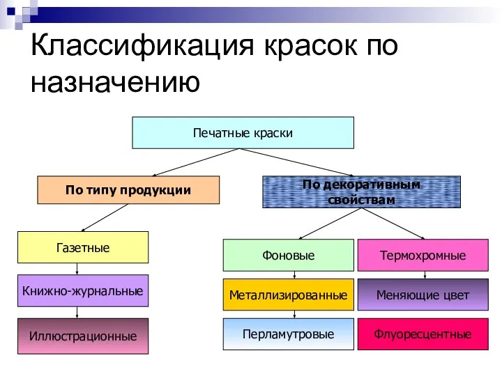 Классификация красок по назначению Печатные краски Иллюстрационные Газетные По типу продукции