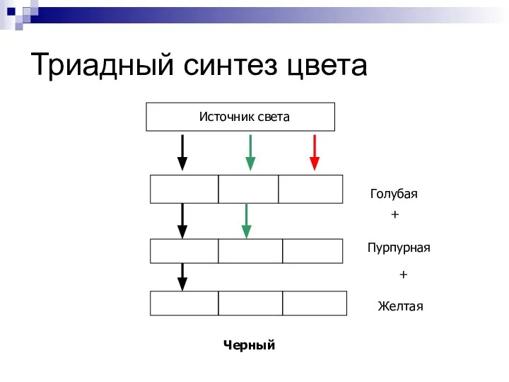 Триадный синтез цвета Источник света Голубая + Пурпурная + Желтая Черный