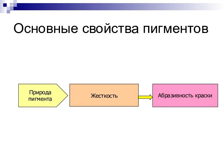 Основные свойства пигментов Природа пигмента Жесткость Абразивность краски