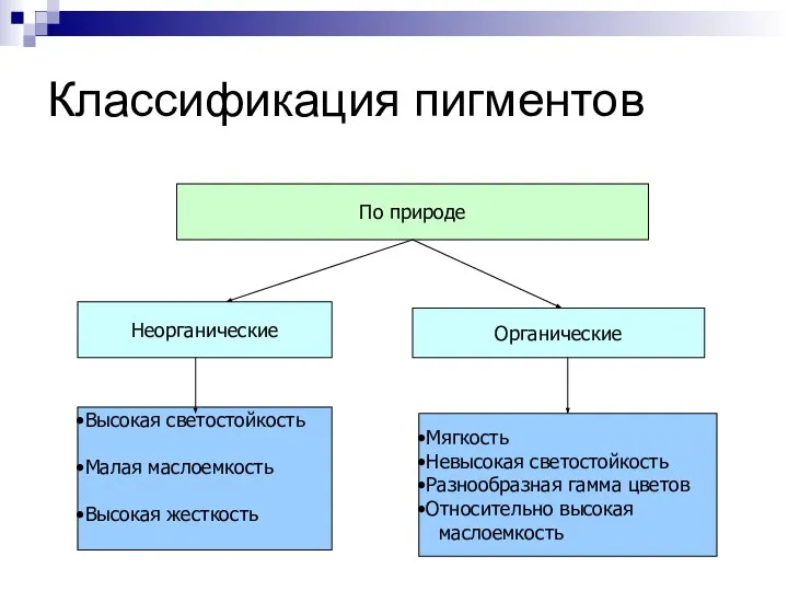 Классификация пигментов По природе Неорганические Органические Высокая светостойкость Малая маслоемкость Высокая