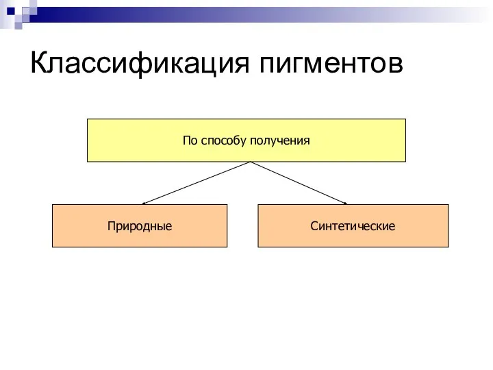 Классификация пигментов По способу получения Природные Синтетические