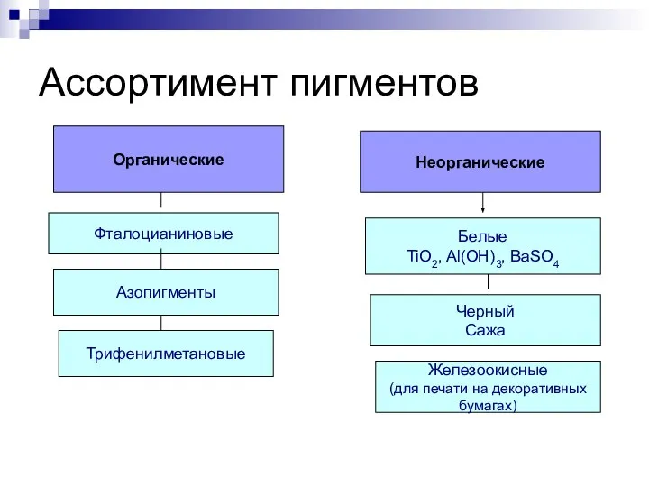 Ассортимент пигментов Органические Неорганические Белые TiO2, Al(OH)3, BaSO4 Черный Сажа Железоокисные