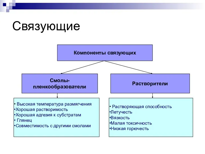 Связующие Компоненты связующих Смолы-пленкообразователи Растворители Высокая температура размягчения Хорошая растворимость Хорошая