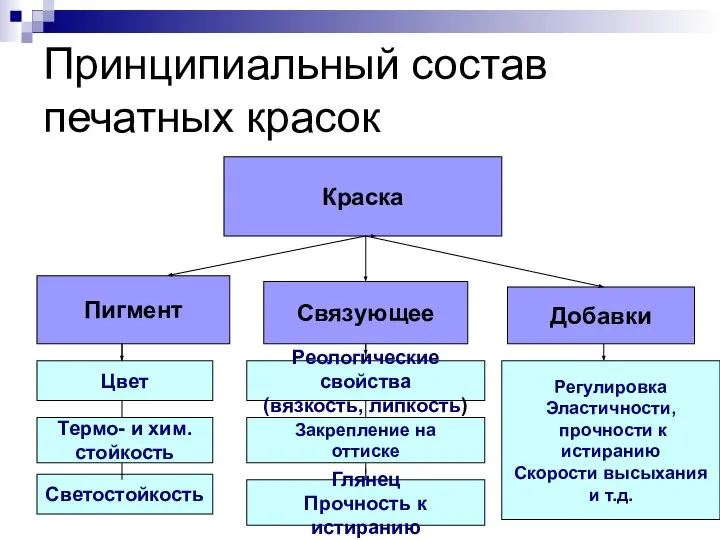 Принципиальный состав печатных красок Краска Пигмент Связующее Добавки Цвет Термо- и