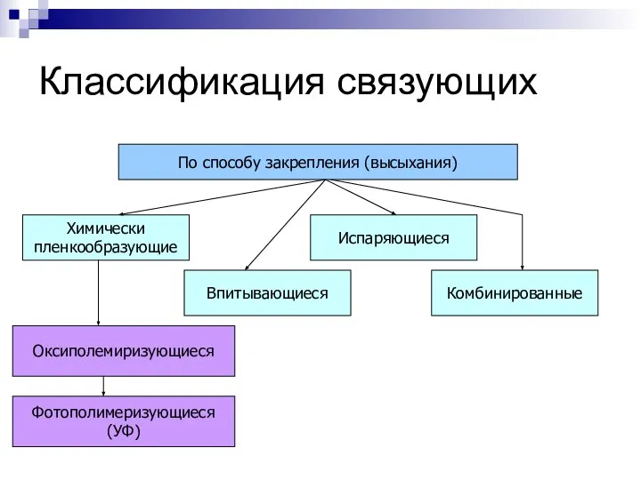 Классификация связующих По способу закрепления (высыхания) Химически пленкообразующие Впитывающиеся Испаряющиеся Комбинированные Оксиполемиризующиеся Фотополимеризующиеся (УФ)