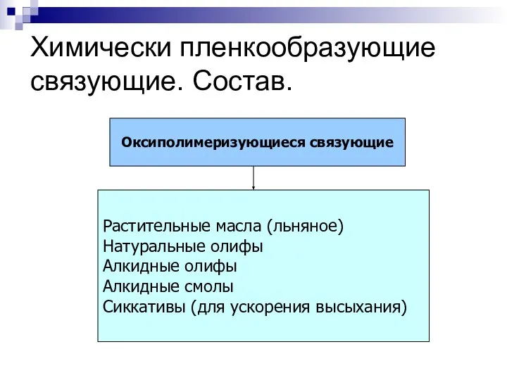 Химически пленкообразующие связующие. Состав. Оксиполимеризующиеся связующие Растительные масла (льняное) Натуральные олифы