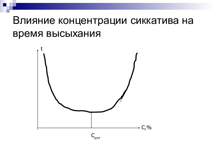 Влияние концентрации сиккатива на время высыхания t C,% Cопт