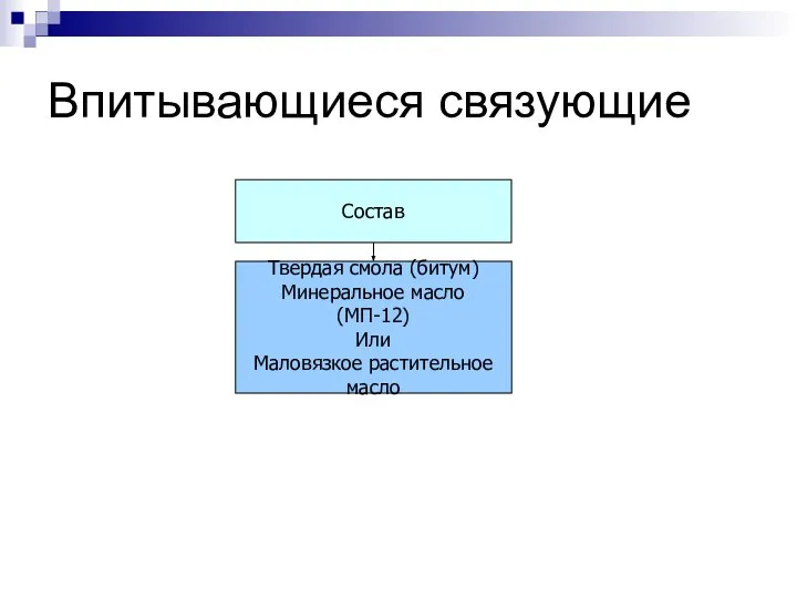 Впитывающиеся связующие Состав Твердая смола (битум) Минеральное масло (МП-12) Или Маловязкое растительное масло