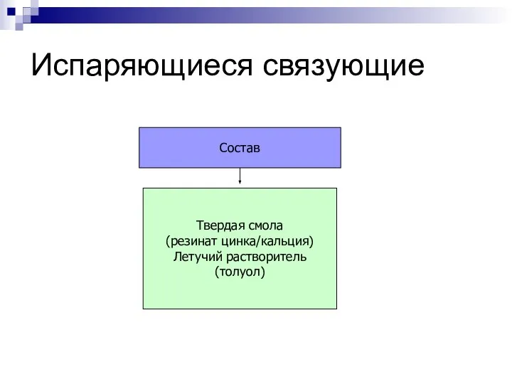 Испаряющиеся связующие Состав Твердая смола (резинат цинка/кальция) Летучий растворитель (толуол)