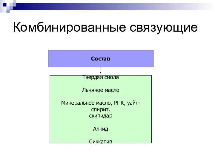 Комбинированные связующие Состав Твердая смола Льняное масло Минеральное масло, РПК, уайт-спирит, скипидар Алкид Сиккатив