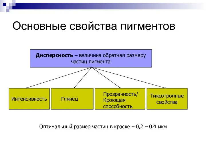 Основные свойства пигментов Дисперсность – величина обратная размеру частиц пигмента Интенсивность