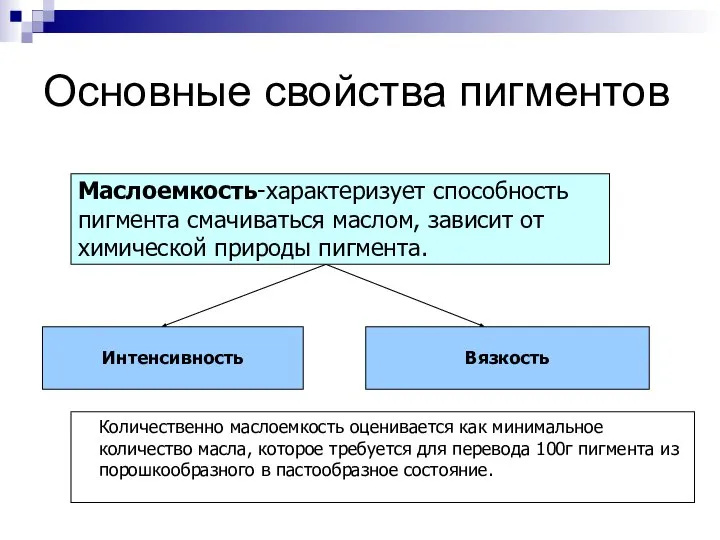 Основные свойства пигментов Маслоемкость-характеризует способность пигмента смачиваться маслом, зависит от химической