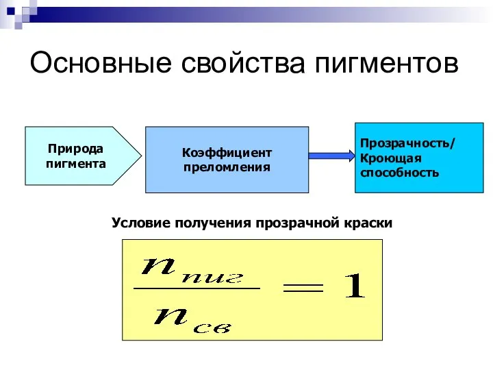 Основные свойства пигментов Природа пигмента Коэффициент преломления Прозрачность/ Кроющая способность Условие получения прозрачной краски