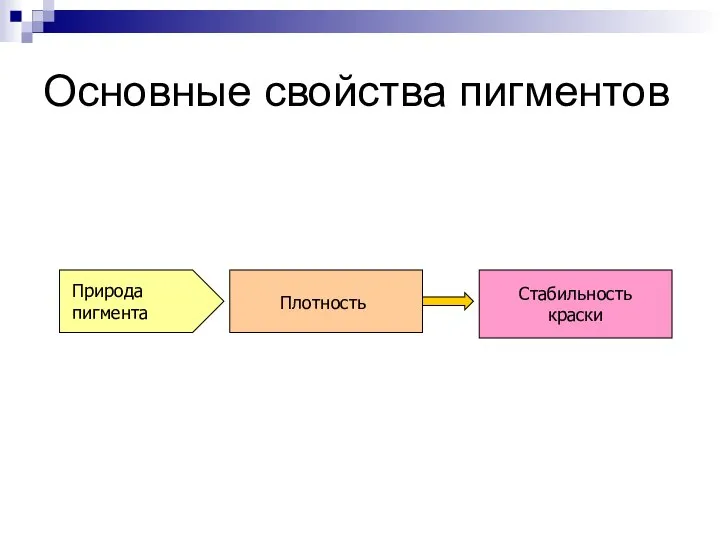 Основные свойства пигментов Природа пигмента Плотность Стабильность краски