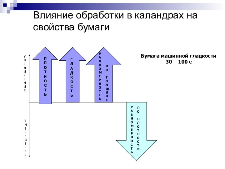 Влияние обработки в каландрах на свойства бумаги У В Е Л