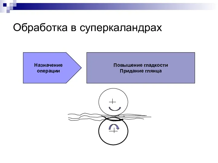 Обработка в суперкаландрах Назначение операции Повышение гладкости Придание глянца