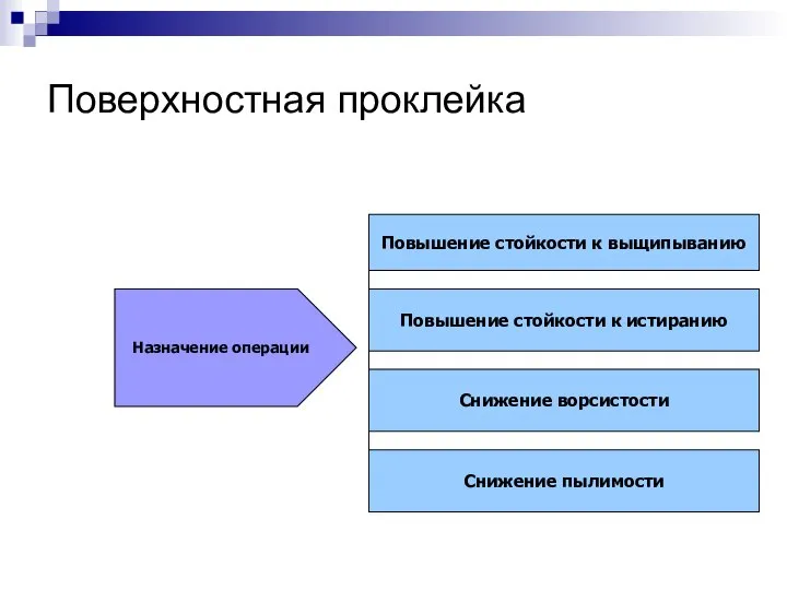 Поверхностная проклейка Назначение операции Повышение стойкости к выщипыванию Повышение стойкости к истиранию Снижение ворсистости Снижение пылимости