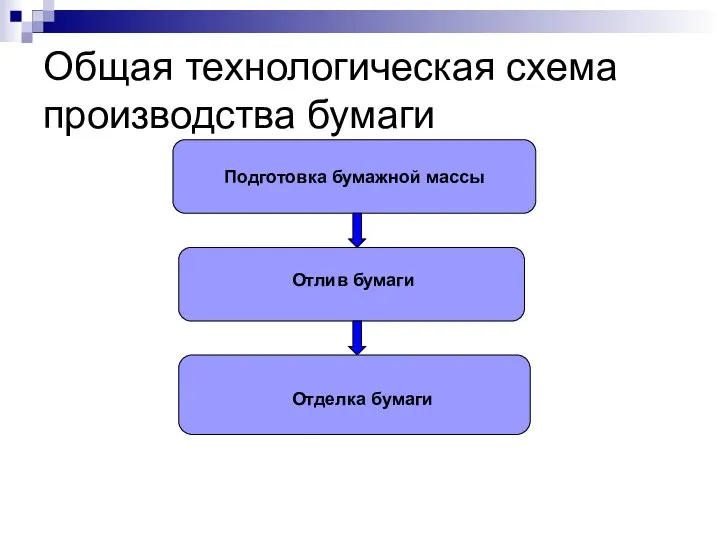 Общая технологическая схема производства бумаги Подготовка бумажной массы Отлив бумаги Отделка бумаги