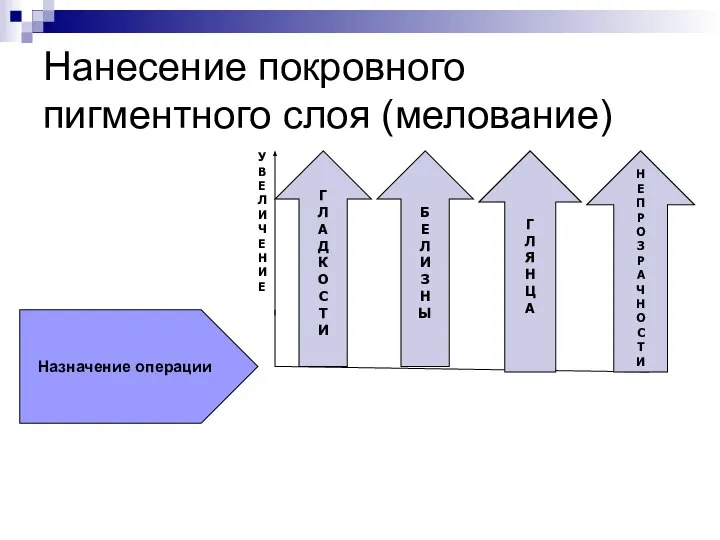 Нанесение покровного пигментного слоя (мелование) Назначение операции У В Е Л