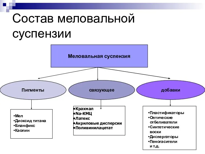 Состав меловальной суспензии Меловальная суспензия Пигменты связующее добавки Мел Диоксид титана