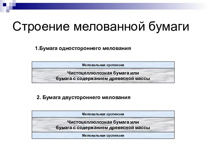 Строение мелованной бумаги Чистоцеллюлозная бумага или бумага с содержанием древесной массы