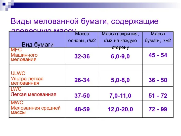 Виды мелованной бумаги, содержащие древесную массу