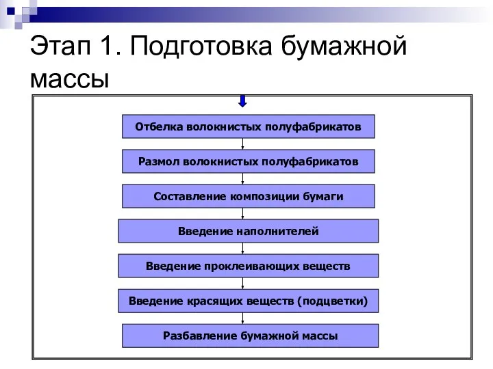 Этап 1. Подготовка бумажной массы Отбелка волокнистых полуфабрикатов Размол волокнистых полуфабрикатов