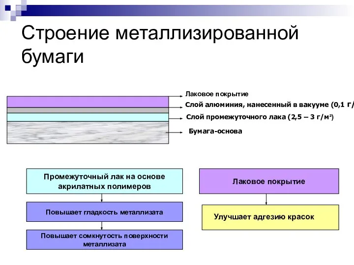 Строение металлизированной бумаги Бумага-основа Слой промежуточного лака (2,5 – 3 г/м²)