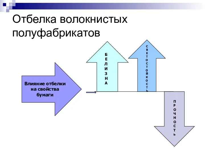 Отбелка волокнистых полуфабрикатов Влияние отбелки на свойства бумаги Б Е Л