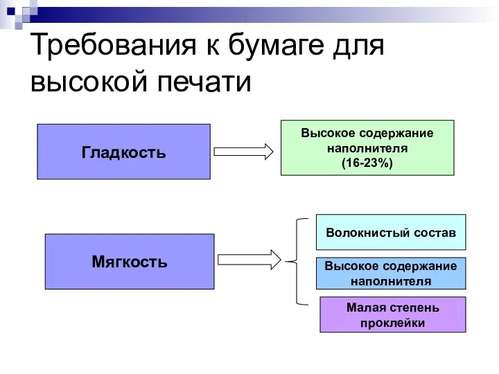 Требования к бумаге для высокой печати Гладкость Высокое содержание наполнителя (16-23%)