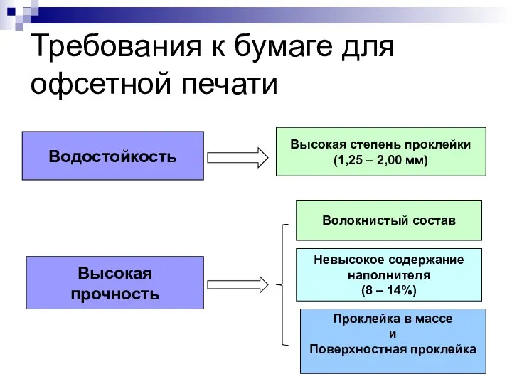 Требования к бумаге для офсетной печати Водостойкость Высокая степень проклейки (1,25